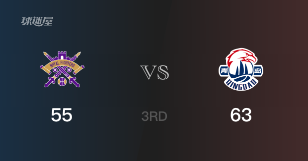 三节结束，青岛以63-55领先北控，张扬13分7篮板3助攻